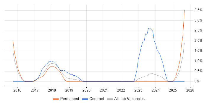 Software Asset Management job vacancy trend in Bath