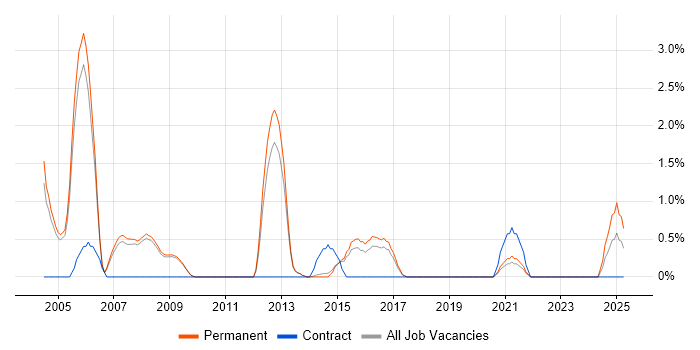 Job vacancy trend for Software Consultant in Bath Job vacancy trend for Software Consultant in Bath