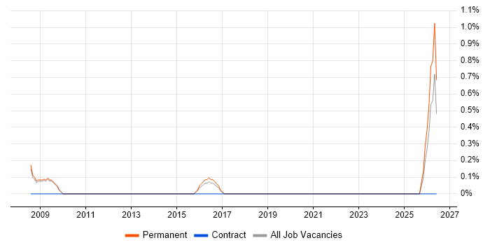 Software Delivery Project Manager job vacancy trend in Bath