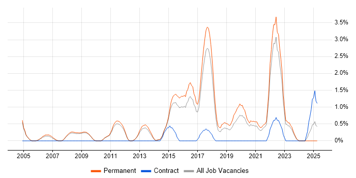 Job vacancy trend for Software Delivery in Bath