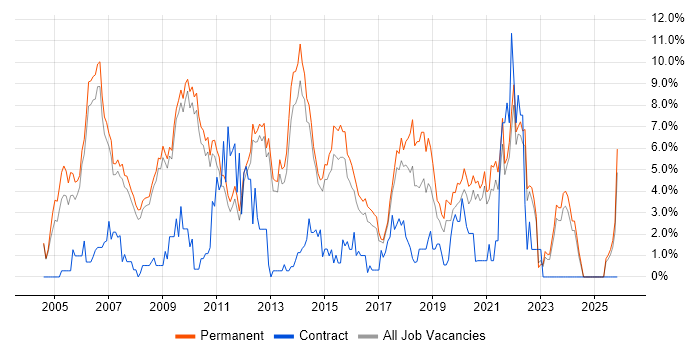 Software Developer job vacancy trend in Bath