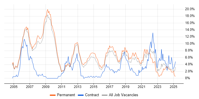 Job vacancy trend for Software Engineer in Bath