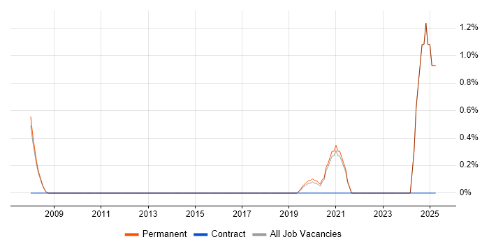 Job vacancy trend for Software Engineering Manager in Bath