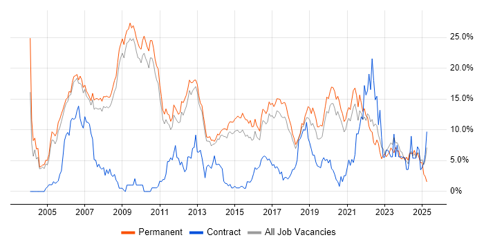 Job vacancy trend for Software Engineering in Bath
