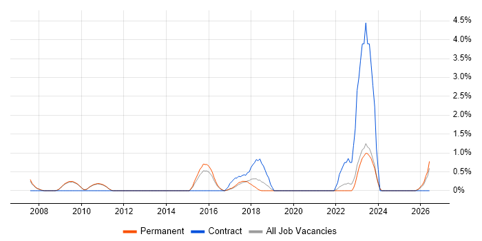 Software Licensing job vacancy trend in Bath