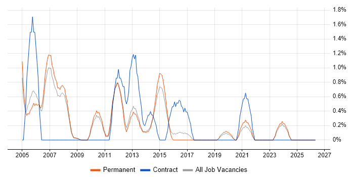 Software Programmer job vacancy trend in Bath