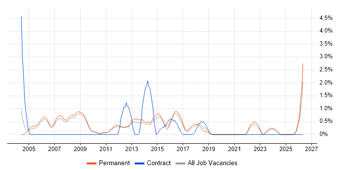 Software Project Manager job vacancy trend in Bath