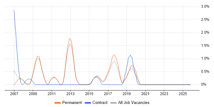 Software Test Engineer job vacancy trend in Bath