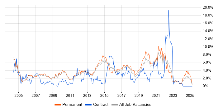 Job vacancy trend for Software Testing in Bath