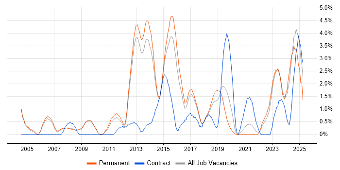 Job vacancy trend for Solutions Architect in Bath Job vacancy trend for Solutions Architect in Bath