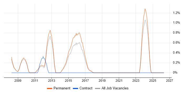 Solutions Consultant job vacancy trend in Bath