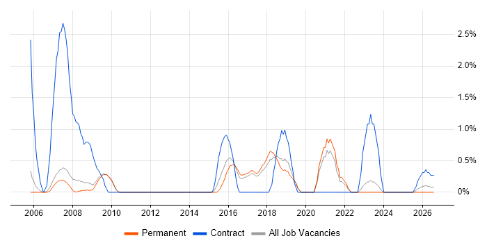 Spreadsheet job vacancy trend in Bath