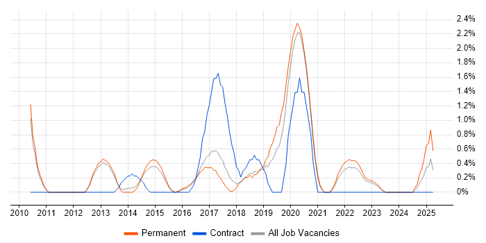 Job vacancy trend for Sprint Planning in Bath