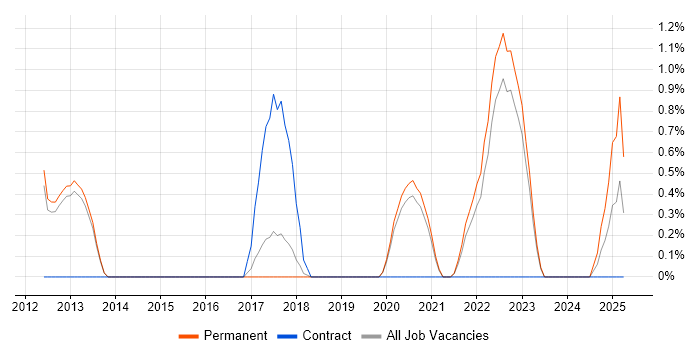 Job vacancy trend for Sprint Retrospective in Bath