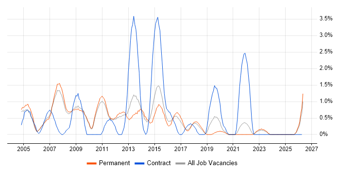 SQL Analyst job vacancy trend in Bath