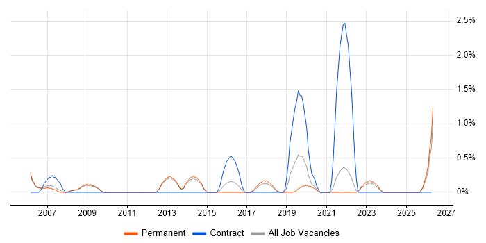 SQL Data Analyst job vacancy trend in Bath