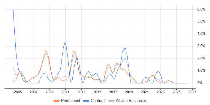 SQL DBA job vacancy trend in Bath