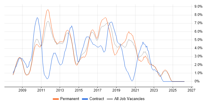 SQL Server Integration Services job vacancy trend in Bath