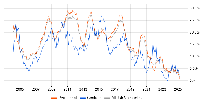 Job vacancy trend for SQL Server in Bath