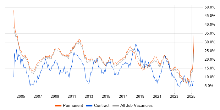Job vacancy trend for SQL in Bath Job vacancy trend for SQL in Bath