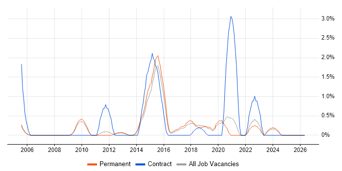 SSL job vacancy trend in Bath