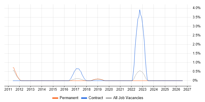 Stakeholder and Relationship Management job vacancy trend in Bath