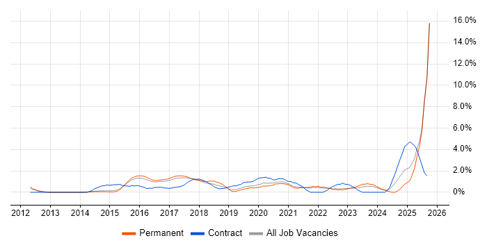 Stakeholder Engagement job vacancy trend in Bath