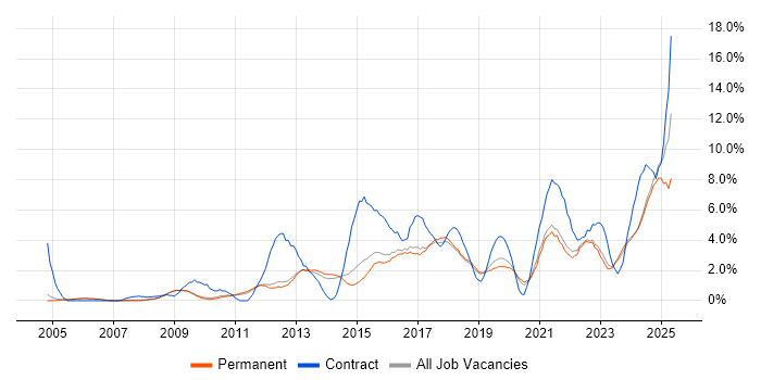 Job vacancy trend for Stakeholder Management in Bath Job vacancy trend for Stakeholder Management in Bath