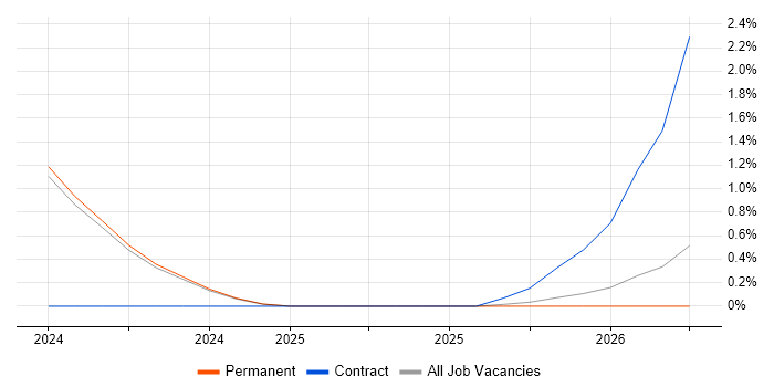 Static Application Security Testing job vacancy trend in Bath
