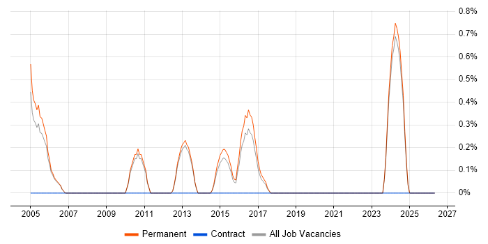 Statistical Modelling job vacancy trend in Bath