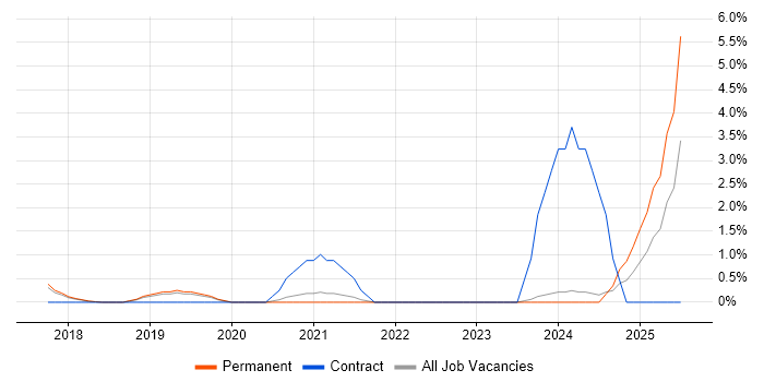 Job vacancy trend for Storytelling in Bath
