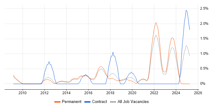 Job vacancy trend for Strategic Roadmap in Bath Job vacancy trend for Strategic Roadmap in Bath