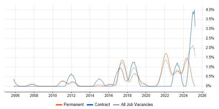 Job vacancy trend for Strategic Thinking in Bath Job vacancy trend for Strategic Thinking in Bath