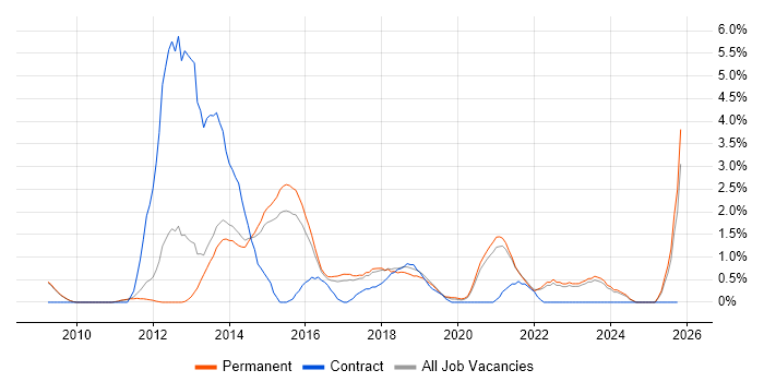 Symfony job vacancy trend in Bath
