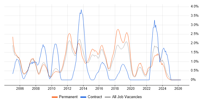 Systems Administrator job vacancy trend in Bath