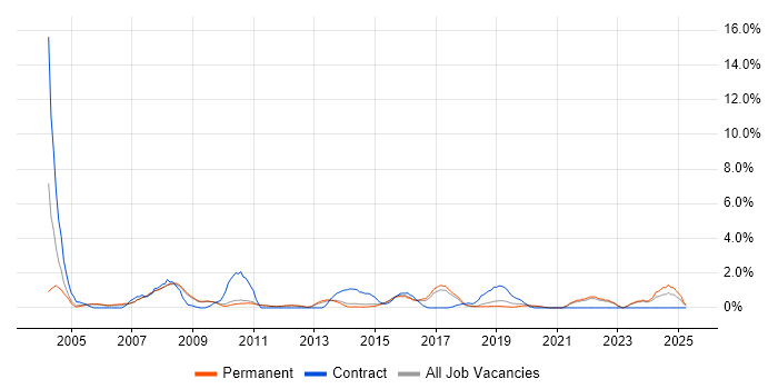 Job vacancy trend for Systems Analyst in Bath Job vacancy trend for Systems Analyst in Bath