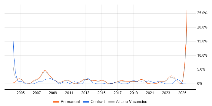 Job vacancy trend for Systems Engineer in Bath Job vacancy trend for Systems Engineer in Bath