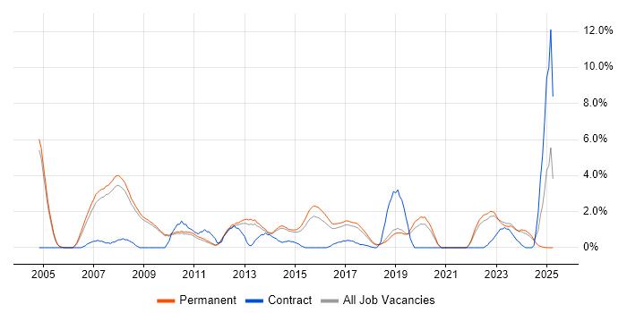 Job vacancy trend for Systems Engineering in Bath Job vacancy trend for Systems Engineering in Bath