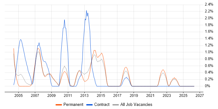 Systems Support job vacancy trend in Bath