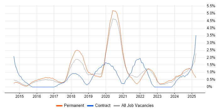 Job vacancy trend for Tableau in Bath