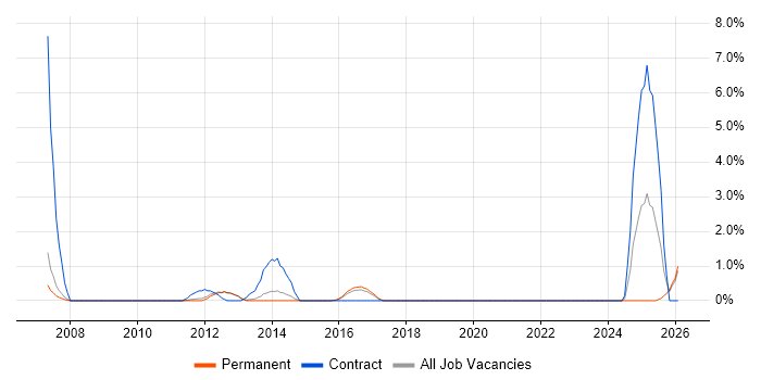 Target Operating Model job vacancy trend in Bath