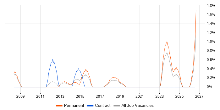 Task Automation job vacancy trend in Bath