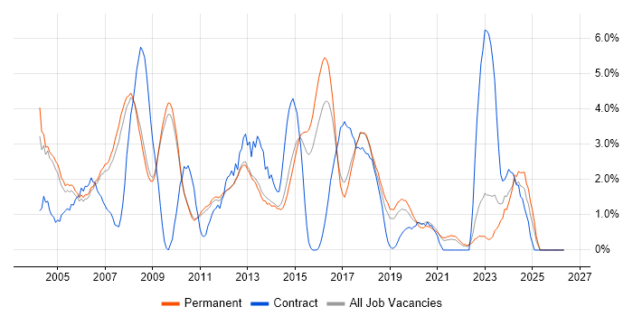 TCP/IP job vacancy trend in Bath