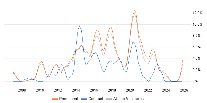 TDD job vacancy trend in Bath