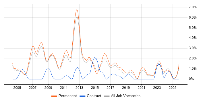 Team Leader job vacancy trend in Bath