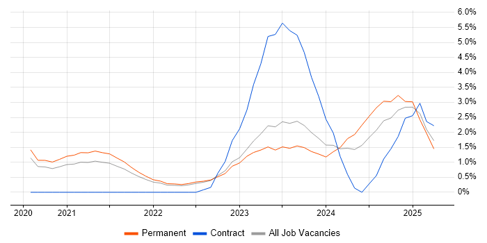 Job vacancy trend for Tech for Good in Bath
