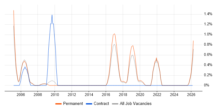 Tech Ops job vacancy trend in Bath