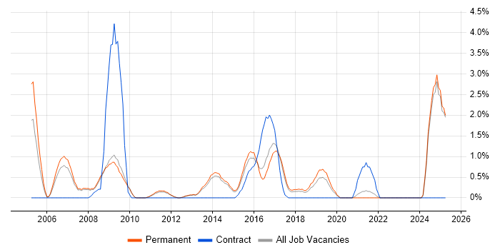 Job vacancy trend for Technical Analyst in Bath Job vacancy trend for Technical Analyst in Bath