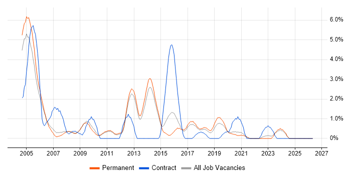 Technical Consultant job vacancy trend in Bath