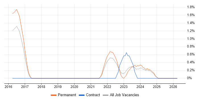 Technical Debt job vacancy trend in Bath